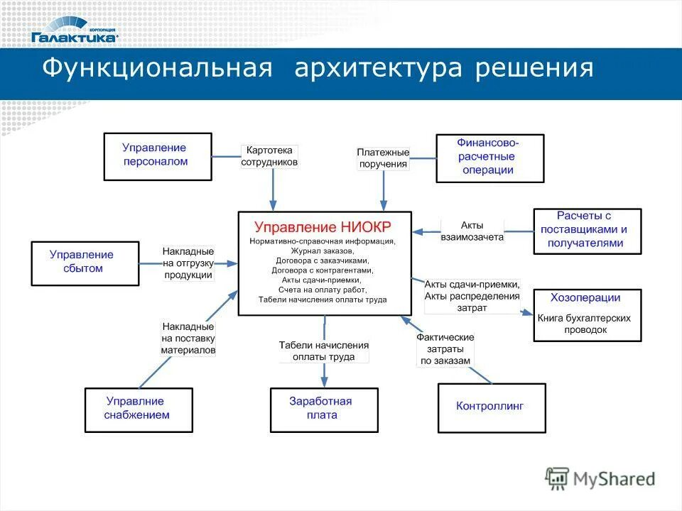 объемно-планировочные решения это. логическая и компонентная архитектура системы 1с. схема процесса решения задачи проектирования. функциональная схема проектируемого здания. архитектура it системы.