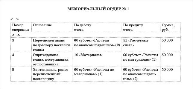 Ордер дебет кредит. Мемориальный ордер ОКУД 0401108. Мемориальный ордер форма 0401108. Мемориальный ордер пример. Мемориальный ордер бланк.