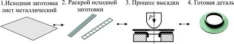 Виды заготовок