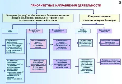 Цель регионального контроля