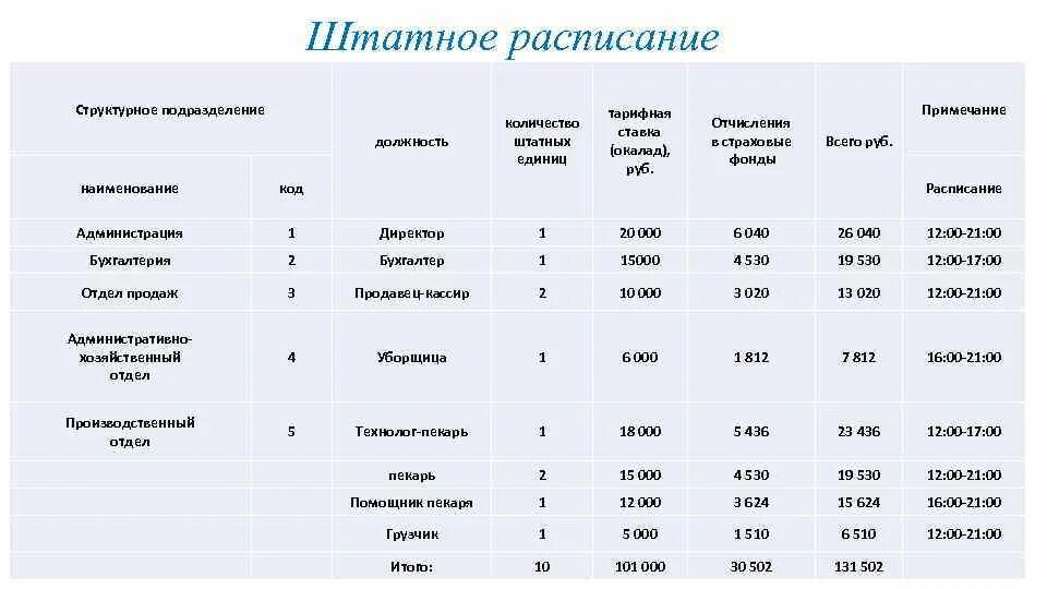 Сколько структурных. Наименование структурных подразделений в штатном расписании. структурное подразделение в штатном расписании. штатное расписание на 1 сотрудника образец. структурные подразделения организации в штатном расписании.