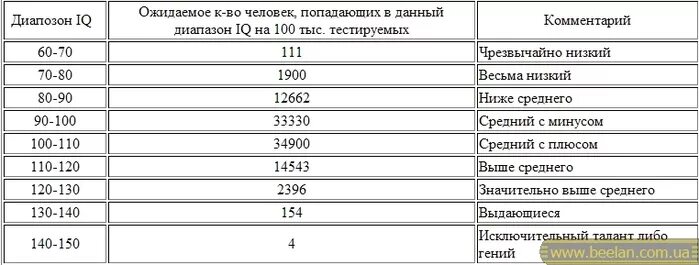 Какой айкью должен быть у нормального взрослого