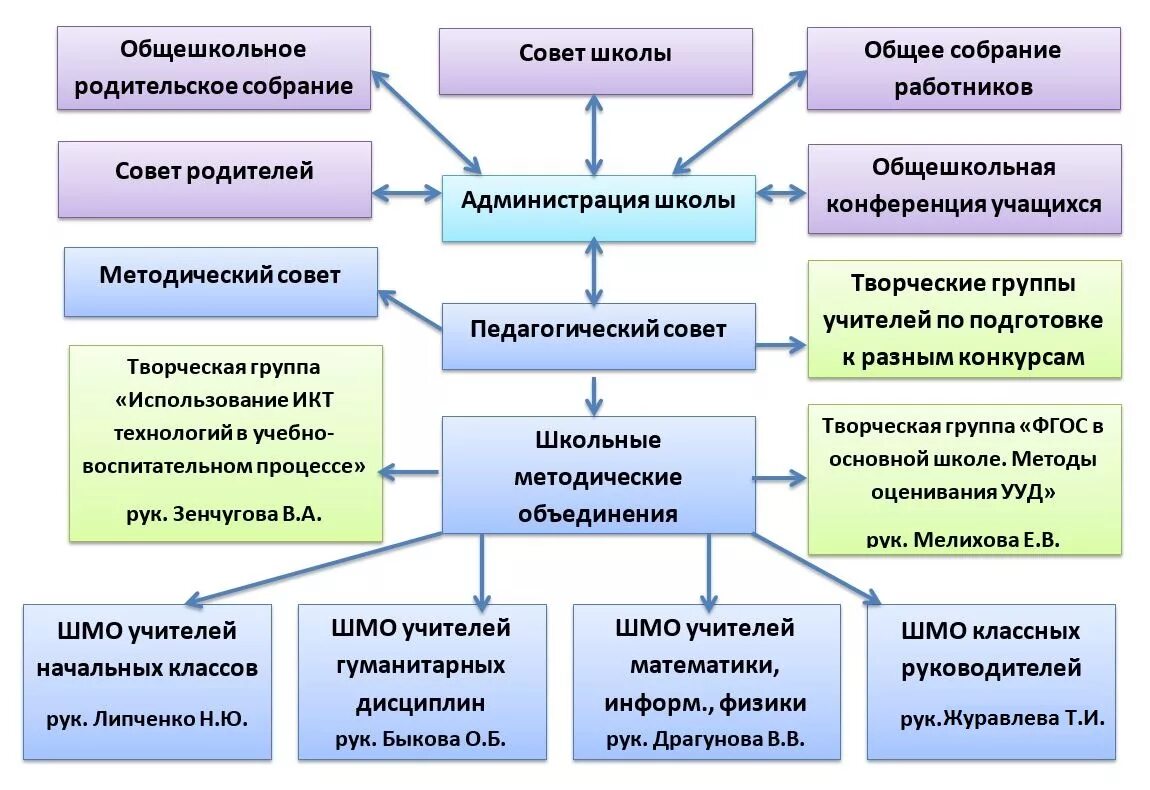 Общее собрание работников школы. Школьные методические объединения учителей предметников. методический совет школы. методический совет школы и методический совет учителей. положение о школьном методическом.