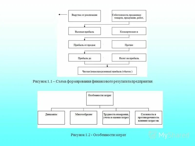 Источники увеличения прибыли