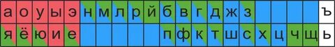Овощи мягкие согласные