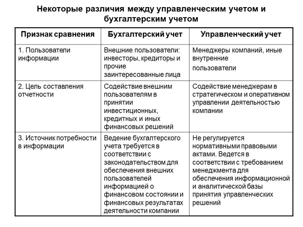 Заполните схему и объясните различия. Бухгалтерский (финансовый) учет от управленческого учета отличает. Отличия управленческого учета от бухгалтерского учета. Управленческий учет отличается от бухгалтерского учета. Различие между бухгалтерским и управленческим учетом.