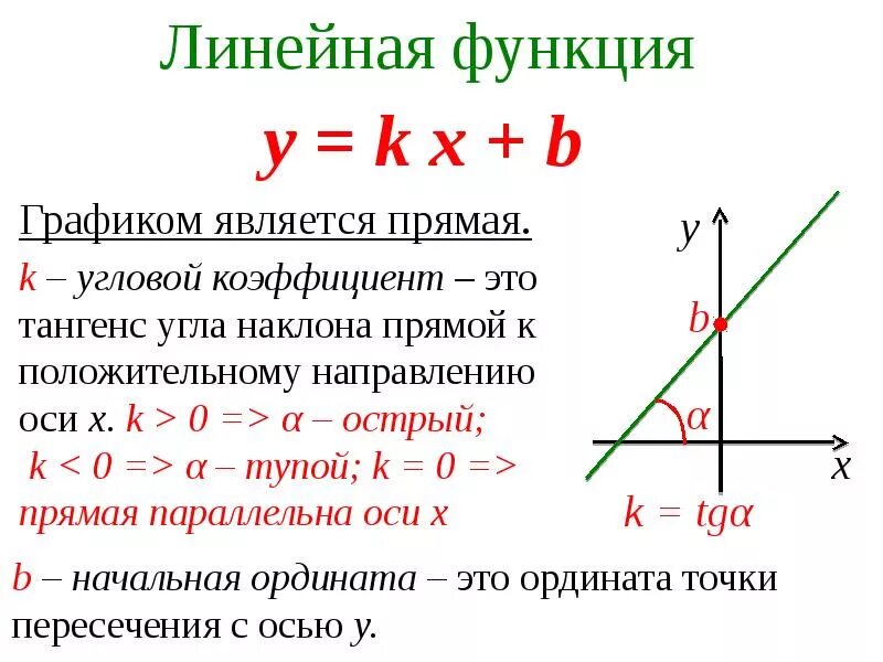 Определить формулу линейной функции по графику. Как вычислить тангенс угла на графике. Формула коэффициента линейной функции. Нахождение коэффициентов линейной функции. График линейной функции коэффициенты.