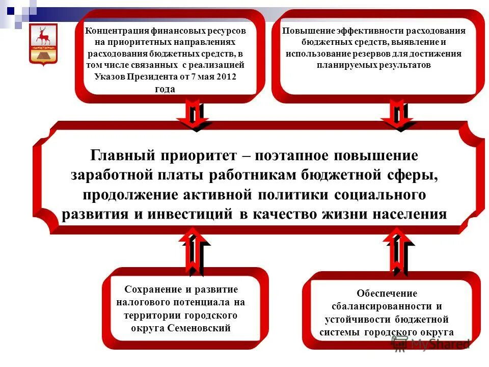 Задачи фискальной политики государства. Концентрация финансовых ресурсов. Концентрация финансовых ресурсов. Задачи бюджетной политики. Концентрация финансовых ресурсов.