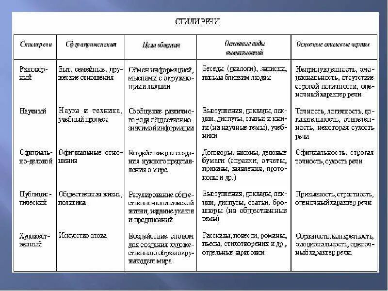 Стили речи в русском языке таблица. Стили речи в русском языке таблица с примерами. таблица стили речи 8 класс. таблица функциональные стили речи русского языка.