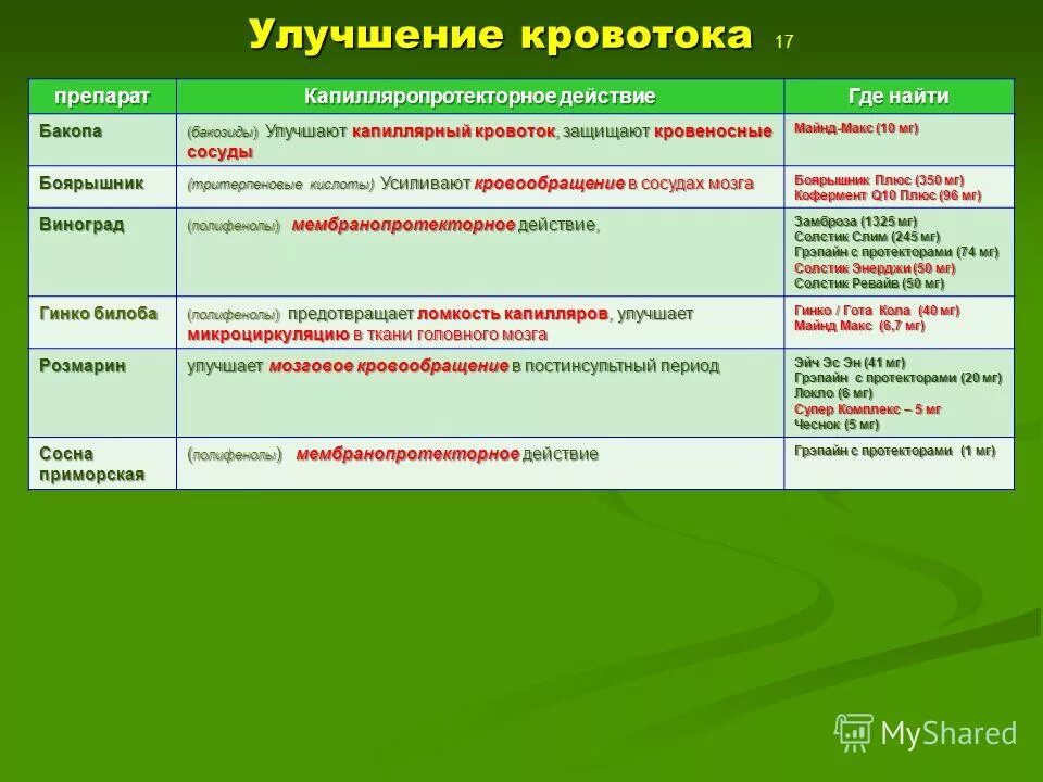 Лекарства для улучшения кровообращения головного мозга. Средства улучшающие мозговое кровообращение классификация. Препараты улучшающие кровоснабжение головного мозга. Препараты для улучшения мозгового кровотока. Препараты улучшающие мозговое кровообращени.