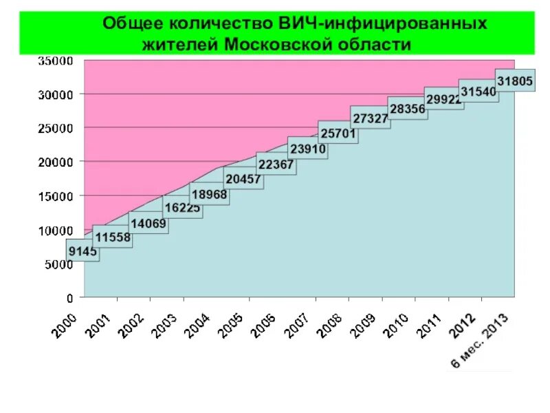 Количество вич инфицированных. Количество ВИЧ инфицированных в Москве. Страны по числу ВИЧ. Количество ВИЧ инфицированных в мире. Города по количеству СПИДА.