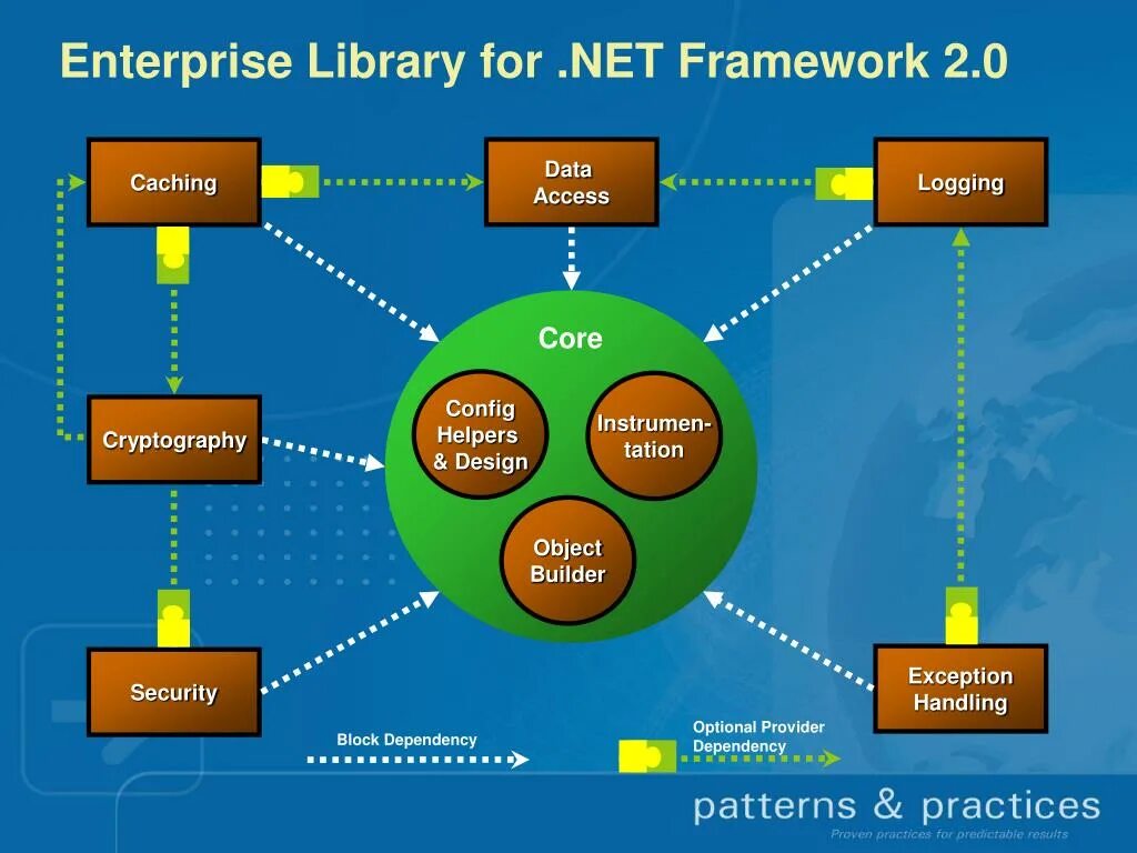 Framework 2. Net framework 2.0. библиотеки и фреймворки. отличия .net core от .net framework. паттерны проектирования dotnet.