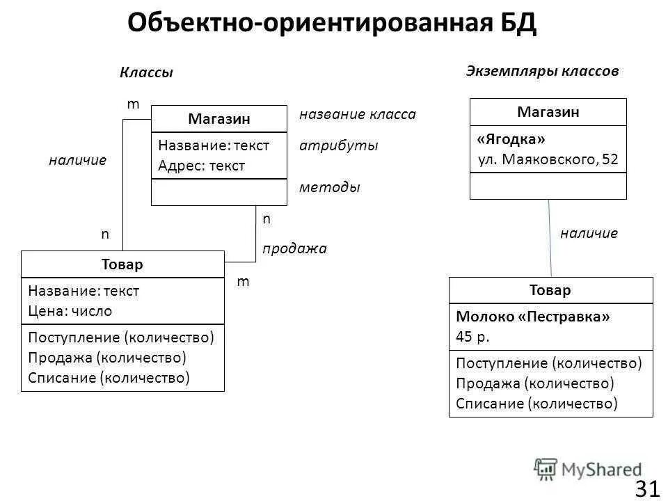 Объектно ориентированная модель. Объектно-реляционная модель базы данных примеры. Объектно-ориентированные СУБД схема. Объектно ориентированная модель БД. Объектная база данных схема.