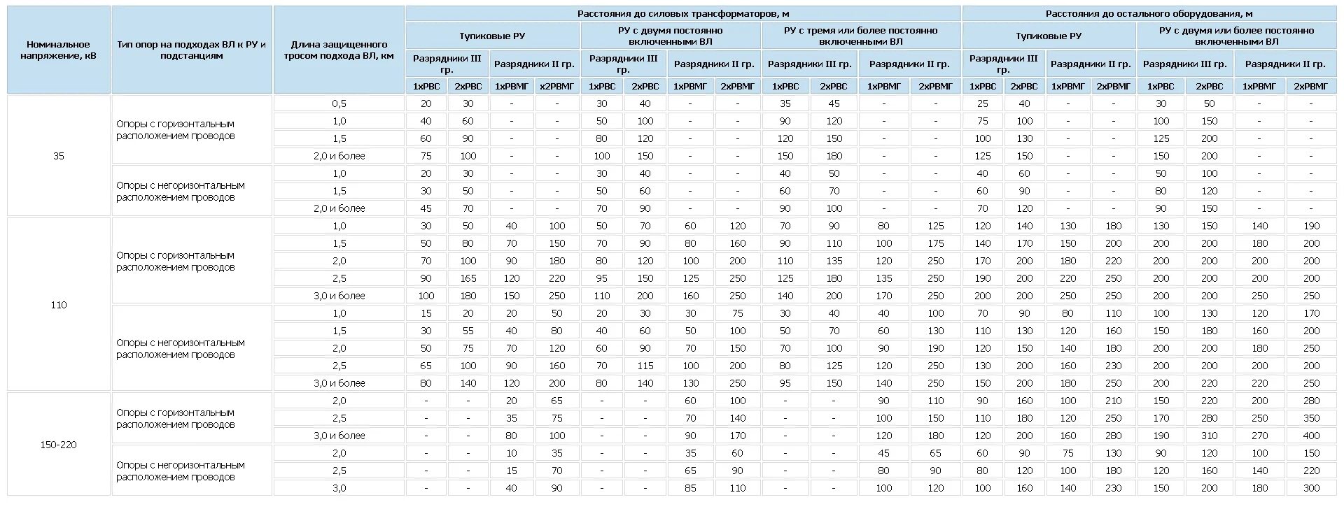 Расстояние от трансформатора. Расстояние между опорными изоляторами 10 кв на шинах таблица. Расстояние между шинами 0.4 кв. Табл. 4.4 ПУЭ. Расстояние между фазами 35 кв.