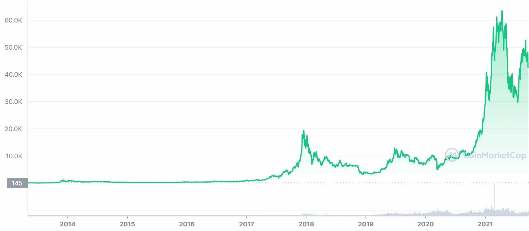 Биткоин. График биткоина 2023. Bitcoin Price graph. Исторический график биткоина. Биткоин растет сейчас