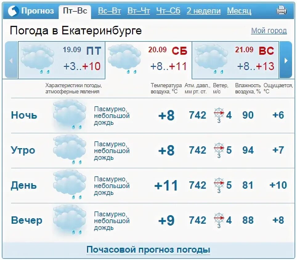 Прогноз погоды екатеринбург подробно. Прогноз погоды в Екатеринбурге. Прогноз на неделю. Почасовой прогноз. Прогноз погоды в Екатеринбурге на неделю.