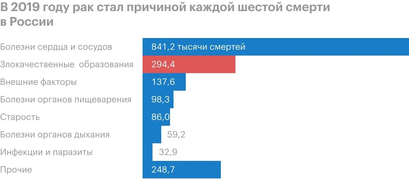Онкология сколько людей