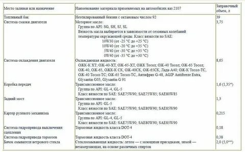 Сколько масла лить в двигатель ваз 2107