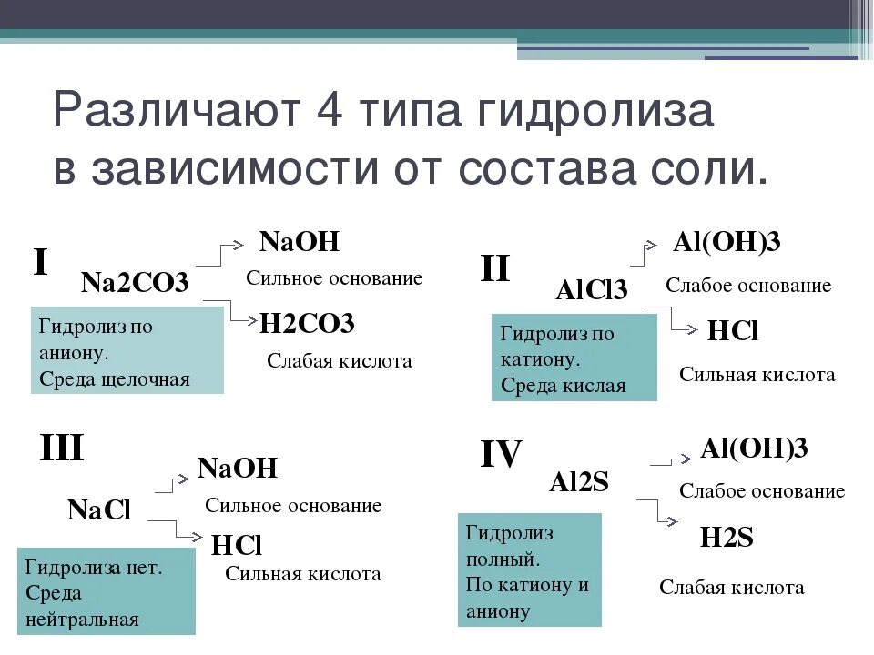 Типы гидролиза солей. Типы гидролиза солей таблица. Как определить гидролиз солей. Типы гидролиза солей схема. Какие реакции соли подвергаются гидролизу