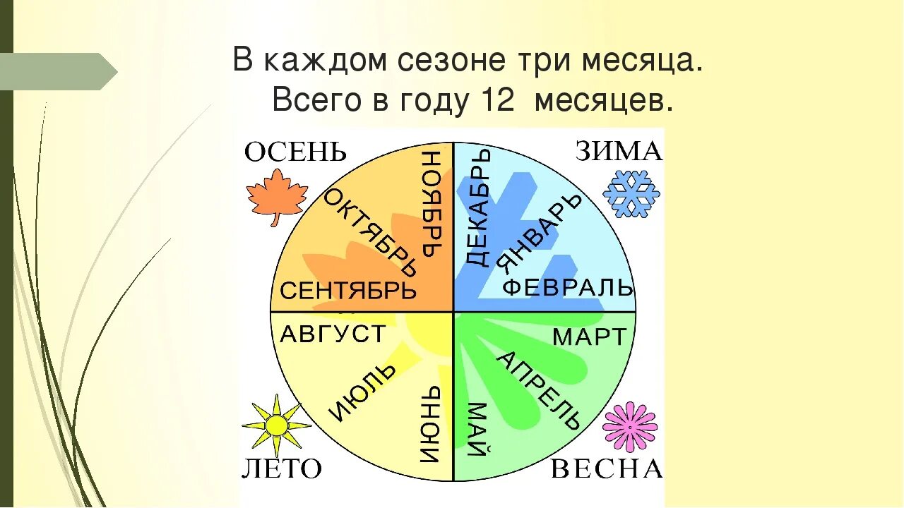 Год и месяцы. Месяцы по временам года для детей. Сколько месяцев в году. Сколько мецявов в году. 03 месяц года