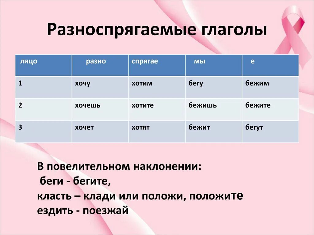 Разносрягаемаемые глаголы. Разноспрягаемые глаголы. Разно спрягаемых глаголы. Разноспрягаемые глаголы таблица.