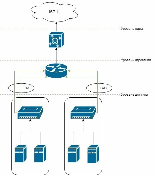 Агрегация сети. Коммутаторы доступа распределения ядра. Коммутатор уровня l2. Схемы коммутаторов ядра. Коммутатор уровня доступа.