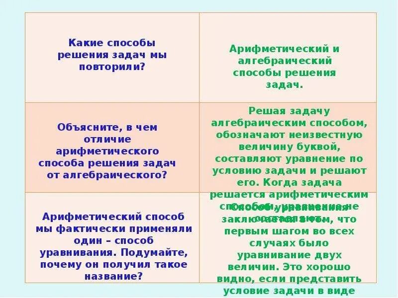 Чем отличается решали решили. Арифметический и алгебраический способ. Арифметический и алгебраический метод решения задач. Решите задачи арифметическим и алгебраическим способом.. Особенности арифметического и алгебраического методов..