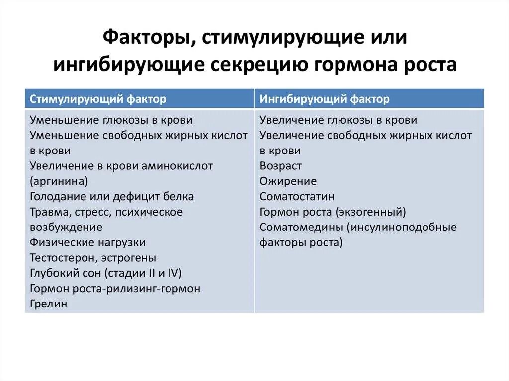 Секреция гормона роста стимулируется. Факторы влияющие на гормоны. Факторы стимулирующие секрецию соматотропина. Секрецию соматотропного гормона подавляет. Фактор роста гормон