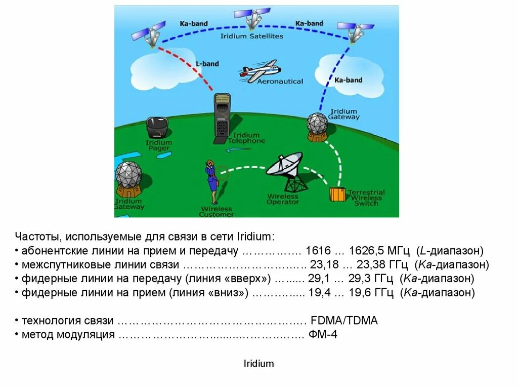 Диапазон спутников. Диапазоны частот спутниковой связи. l диапазон частот спутниковой связи. спутниковые системы связи иридиум структура связи. частотные диапазоны спутниковых систем связи.