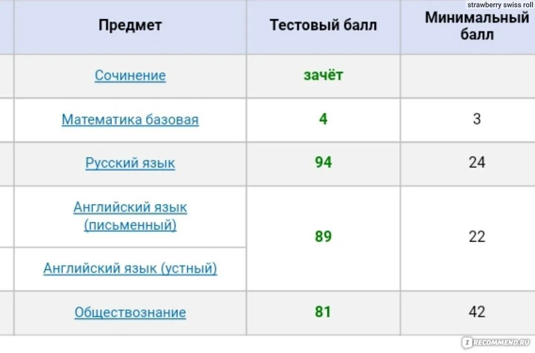 89 Баллов ЕГЭ. Куда поступать с английским базовой математикой и русским. Куда поступать с английским и математикой. Куда поступить с русским и английским. Английский и математика куда можно поступить