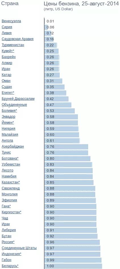 Стоимость бензина в странах. Бензин в 2014 году в России. Литр бензина в России. Самый дешёвый бензин в мире 2020 в рублях.