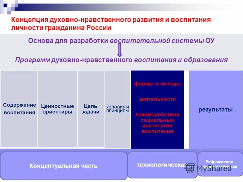 Принципам духовно нравственного развития и воспитания. Концепция духовно-нравственного развития и воспитания ДОУ. Принципы концепции духовно нравственного развития и воспитания. Концепция духовно нравственного воспитания России. «Концепция духовного и нравственного воспитания личности.