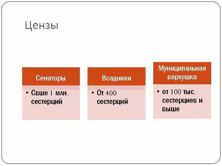 Какие цензы для кандидата на пост. Цензы для сенатора. Ценз в древнем Риме. Правовые цензы сенатора. Ценз это в обществознании.