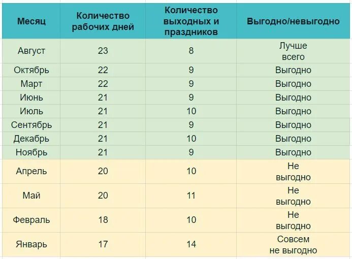 Самые дорогие месяцы работы