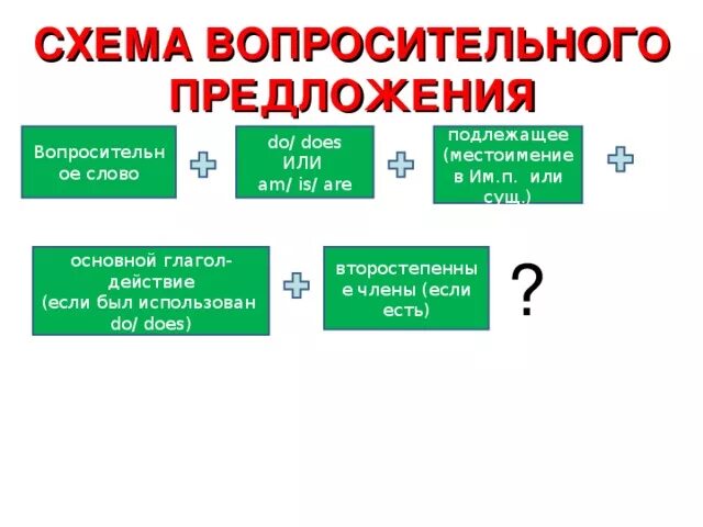 Схема построения вопросительного предложения. Порядок слов в английском вопросительном предложении. Порядок слов в вопросительном предложении англ яз. Построение вопросов к предложениям. Порядок вопросов в английском языке