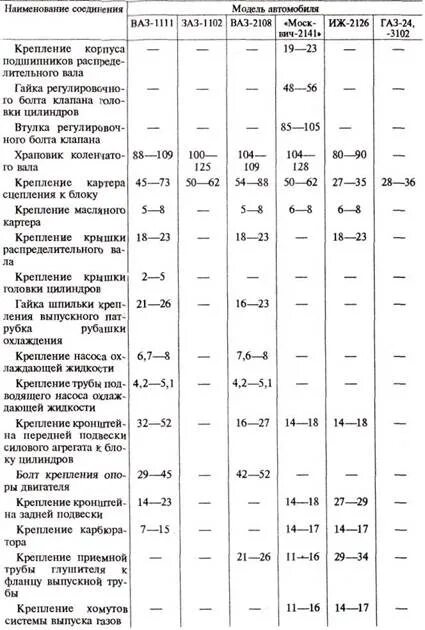 Момент затяжки болтов 2106. Момент затяжки шатунных вкладышей ВАЗ 2108. Момент протяжки Шатунов ВАЗ 2106. Момент затяжки Шатунов ВАЗ 21083. Момент затяжки коренные ВАЗ 2103.