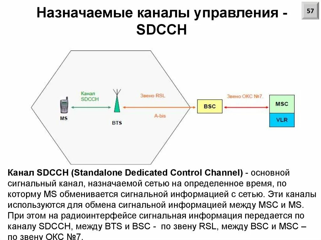 Канал управления. Антенно-фидерные устройства систем сухопутной подвижной радиосвязи.. Классическая модель канала радиосвязи. Сигнальный канал это.
