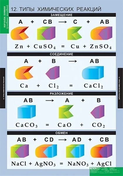 Типы реакций в химии. Наглядные пособия химия. Реакция соединения. Реакция соединения замещения.
