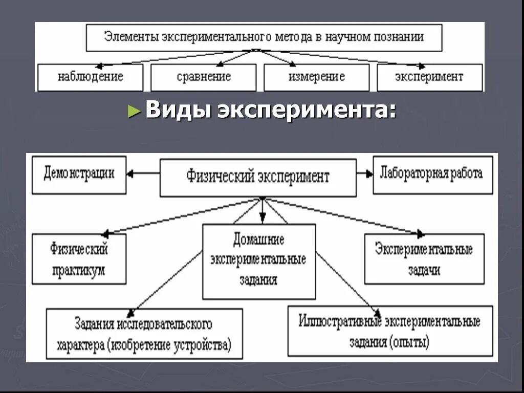 Типы экспериментов в экспериментальной психологии. Классификация видов эксперимента. Классификация видов эксперимента в психологии. Экспериментальные методы виды.