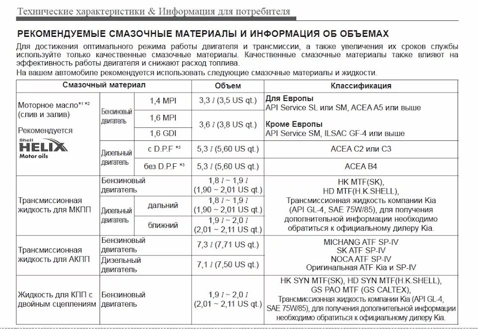 Масло киа сид 1 6. Допуски масла Киа СИД JD 1.6. Допуски масла Киа СИД 1.6 2011. Спецификация моторного масла Kia Ceed JD 1.6. Масло Kia Ceed 1.4 допуски.