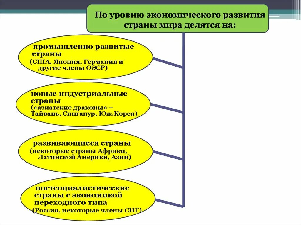 Государства по уровню развития