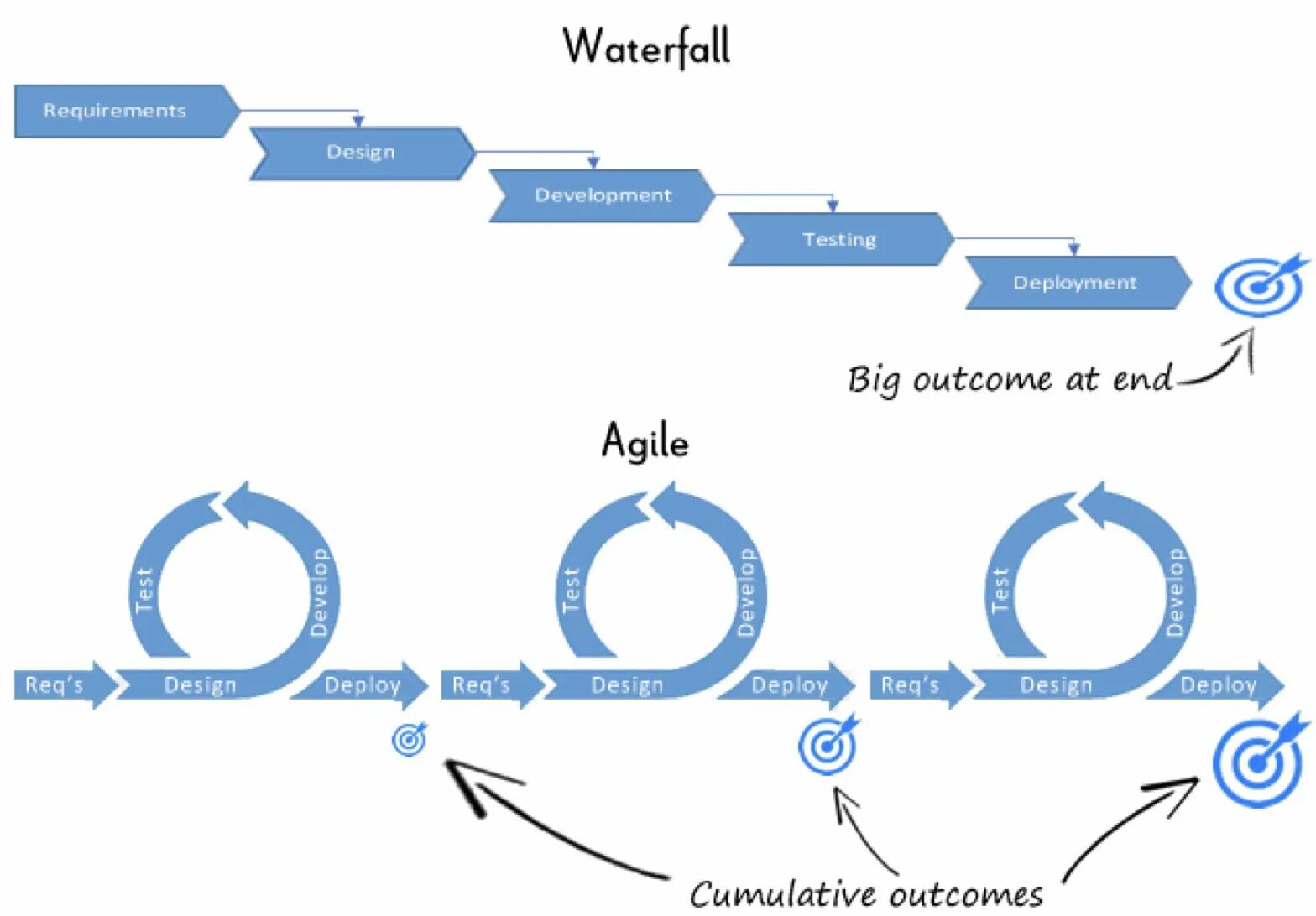 Водопадная методология управления проектами. Sdlc этапы. Waterfall методология управления проектами. Waterfall проектное управление. Waterfall перевод на русский.