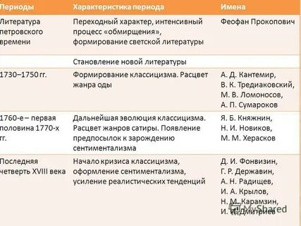 Периодизация петровского
