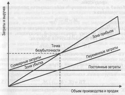 Объем безубыточности производства