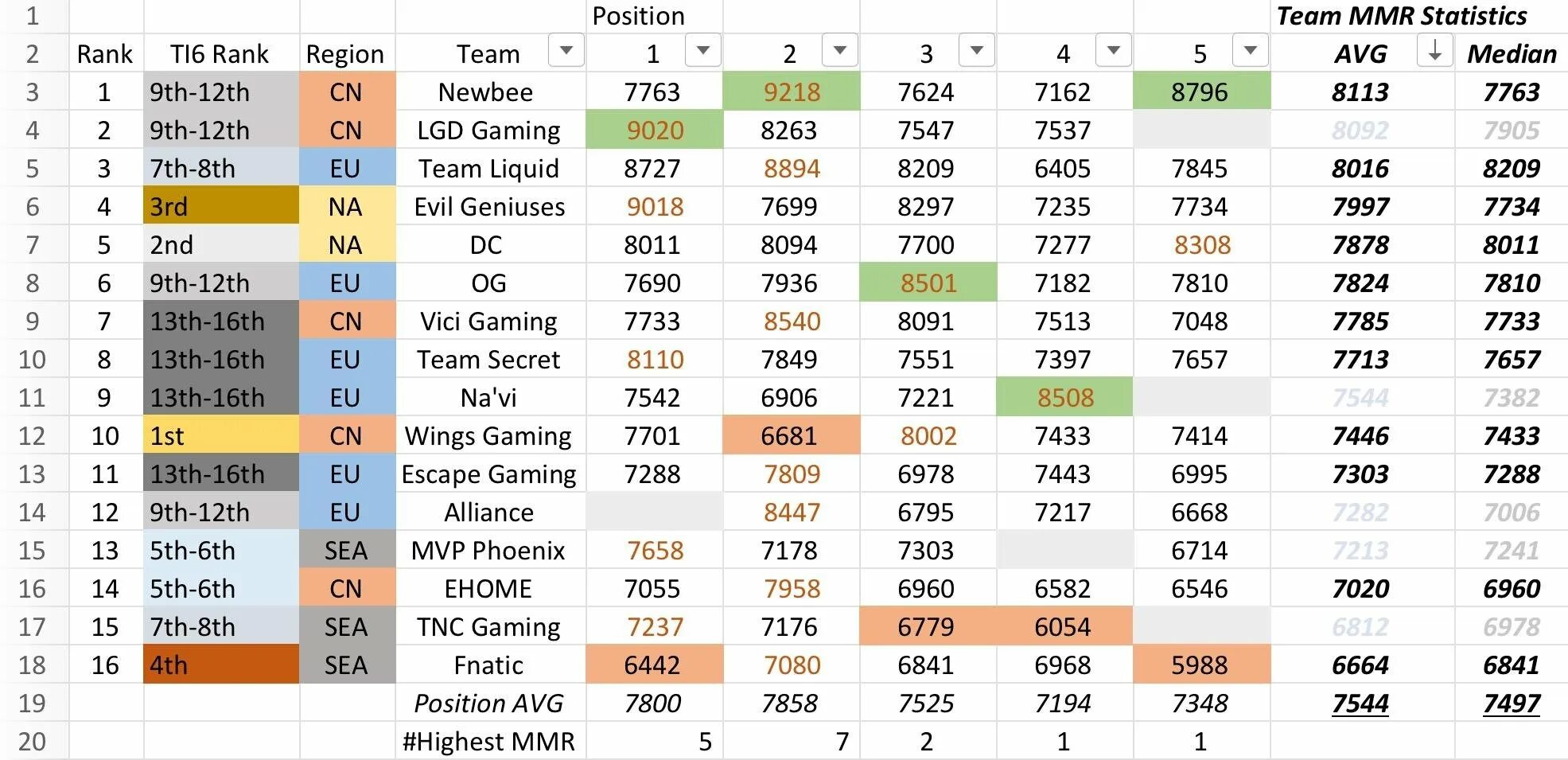 Таблица ММР дота 2. Dota 2 таблица званий. 2к ранг дота 2. Звания в доте и ММР. Властелин 1 сколько ммр