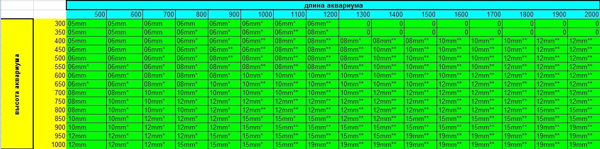 Таблица аквариум. Таблица про аквариум. Таблица расчета толщины аквариумного стекла. Толщина стекла аквариума в зависимости от размера таблица. Толщина стенок аквариума таблица.