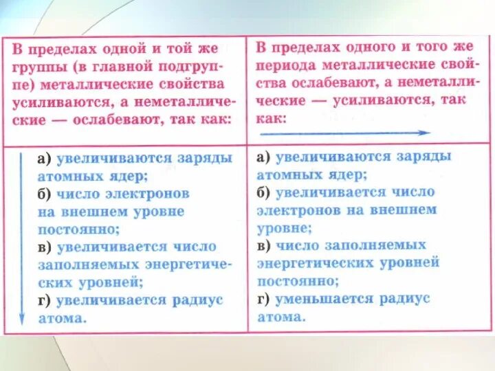 Таблица в пределах одной и той же группы в главной подгруппе. Изменение по периодам и группам. Изменение числа электронов. Изменение свойств элементов в периодах. Изменение количества электронов