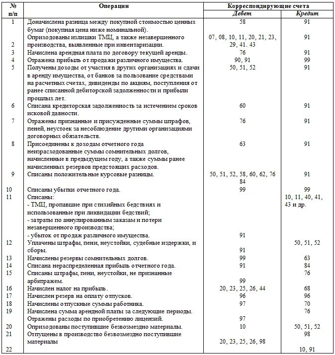 Счет списания штрафов. Списана нераспределенная прибыль отчетного года проводка. Учет финансовых результатов отчет по практике. Корреспонденция счетов по учету финансовых результатов. Отражена сумма прибыли отчетного года.