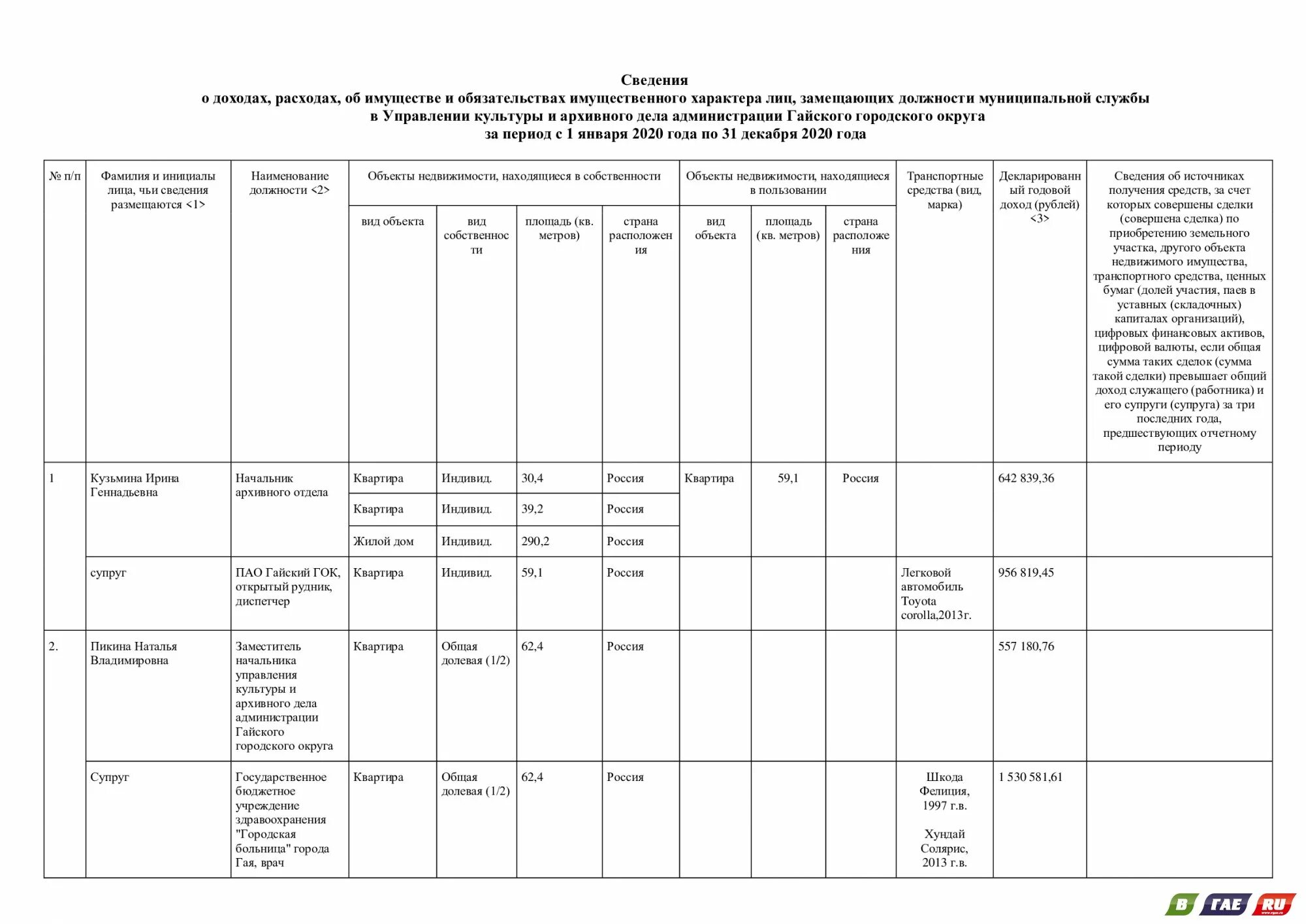 Доходы муниципальных финансов. Сведения о доходах министра культуры РФ. Сведения о доходах главных врачей Псковской области за 2020 год.