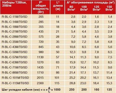 Теплый пол мощность на м2
